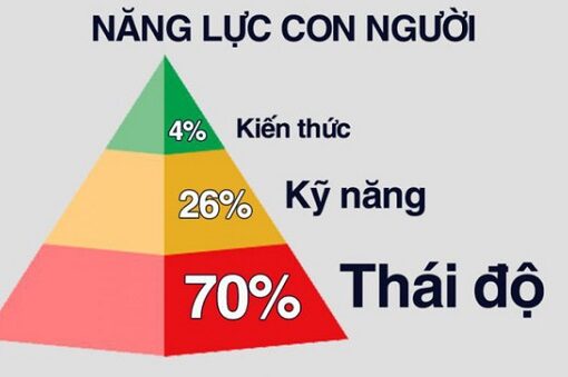 Thái độ quan trọng hơn trình độ